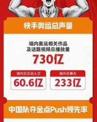 星空体育APP-快手“领跑”奥运短视频元年 奥运总播放量达730亿