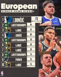 欧洲球员单场得分榜前十！卢卡73第1 字母64 约基奇61 三人霸榜